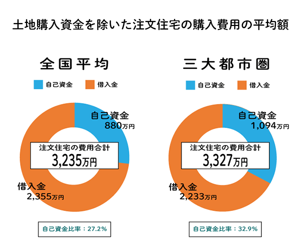 注文住宅の費用内訳を全解説 費用相場やお金を支払うタイミングは Home4u 家づくりのとびら