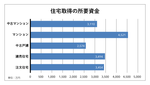 土地代込みの注文住宅の予算はいくら 予算別の事例も紹介 Home4u 家づくりのとびら