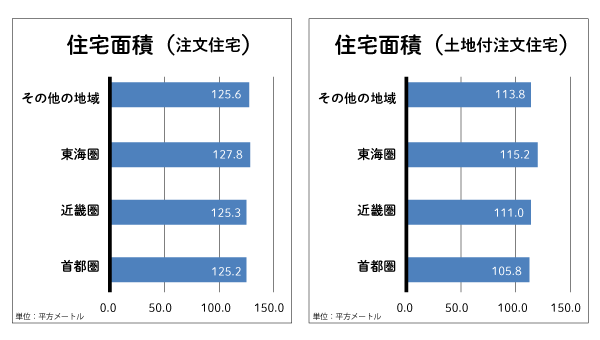 土地代込みの注文住宅の予算はいくら 予算別の事例も紹介 Home4u 家づくりのとびら