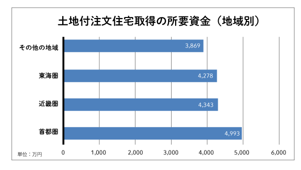 土地代込みの注文住宅の予算はいくら 予算別の事例も紹介 Home4u 家づくりのとびら