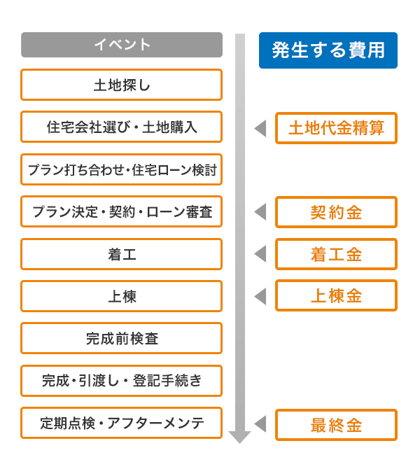 注文住宅の費用内訳を全解説 費用相場やお金を支払うタイミングは Home4u 家づくりのとびら