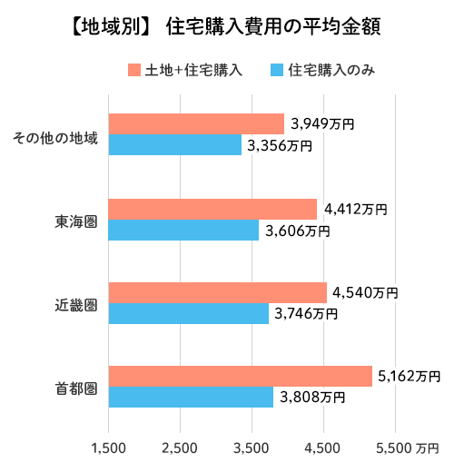 【地域別】 住宅購入費用の平均金額