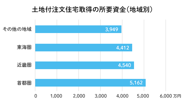 土地代込みの注文住宅の予算はいくら 予算別の事例も紹介 Home4u 家づくりのとびら