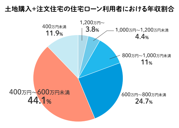 土地代込みの注文住宅の予算はいくら 予算別の事例も紹介 Home4u 家づくりのとびら