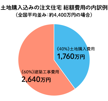 広さ 坪数別 注文住宅の費用相場はいくら 予算別の間取り実例付き Home4u 家づくりのとびら