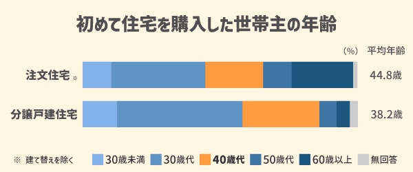 初めて住宅を購入した世帯主の年齢