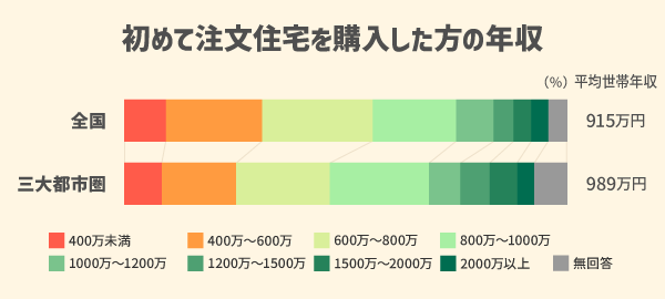 初めて注文住宅を購入した方の年収