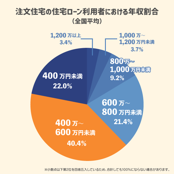 年収いくらあれば家建てれる？