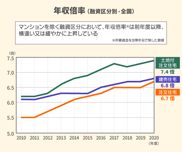 年収倍率(融資区分別・全国)