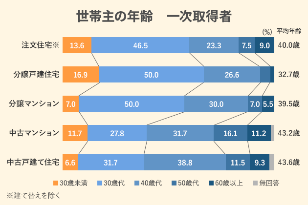 世帯主の年齢 一次取得者