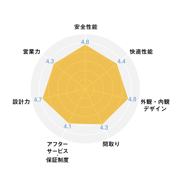 2025ハウスメーカー_レーダーチャート_ポラスグループ