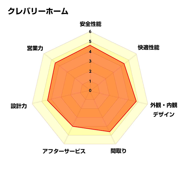 図：項目別の評価点数