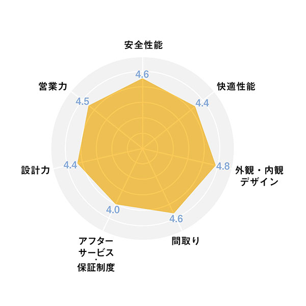 2025ハウスメーカー_レーダーチャート_クレバリーホーム