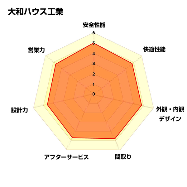 レーダーチャート_大和ハウス工業