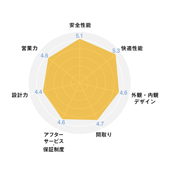 2025ハウスメーカー_レーダーチャート_一条工務店