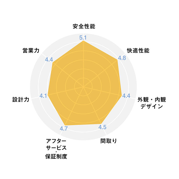 2025ハウスメーカー_レーダーチャート_セキスイハイム