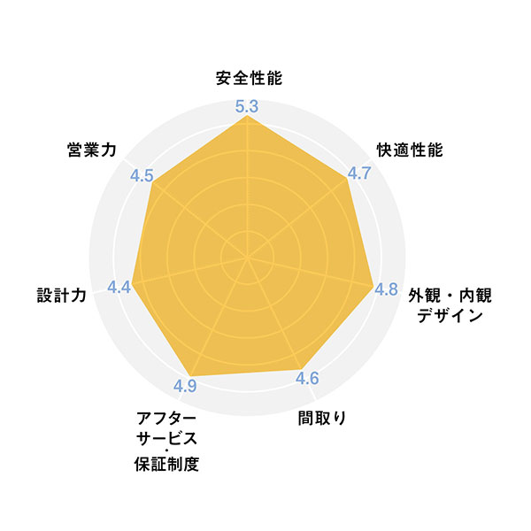 2025ハウスメーカー_レーダーチャート_へーベルハウス