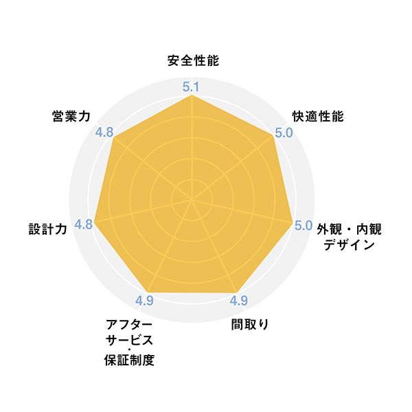 2025ハウスメーカー_レーダーチャート_積水ハウス