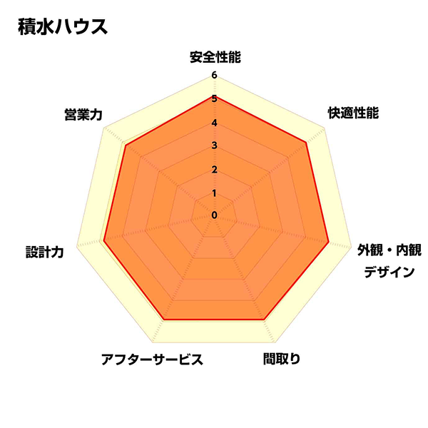 レーダーチャート_積水ハウス