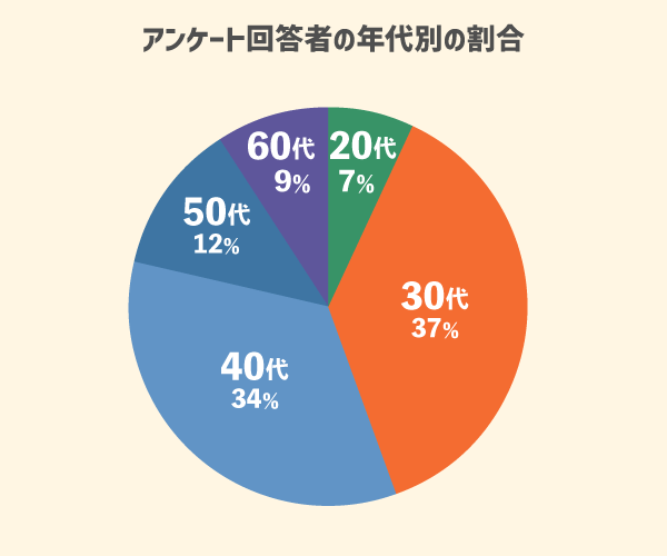 アンケート回答者の年代別割合