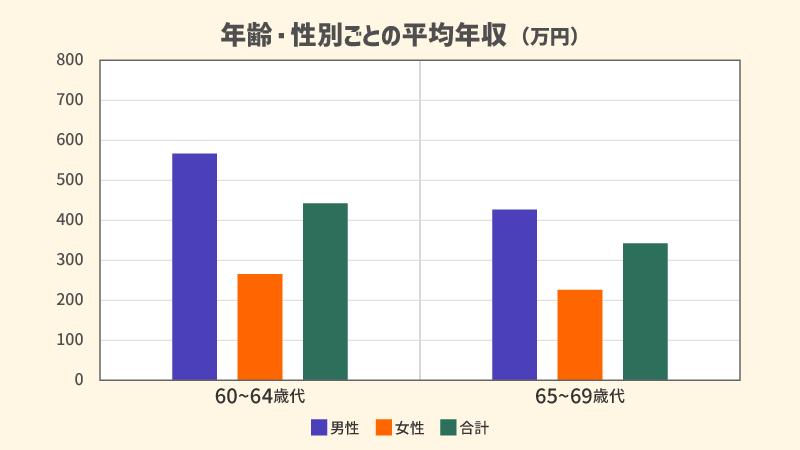 年齢・性別ごとの平均年収（万円）