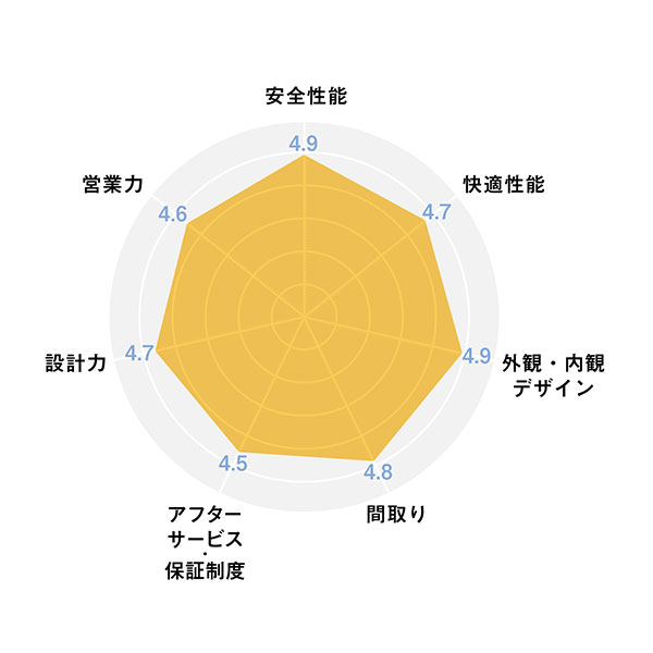 2025ハウスメーカー_レーダーチャート_ミサワホーム