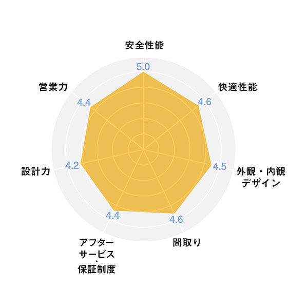 2025ハウスメーカー_レーダーチャート_トヨタホーム