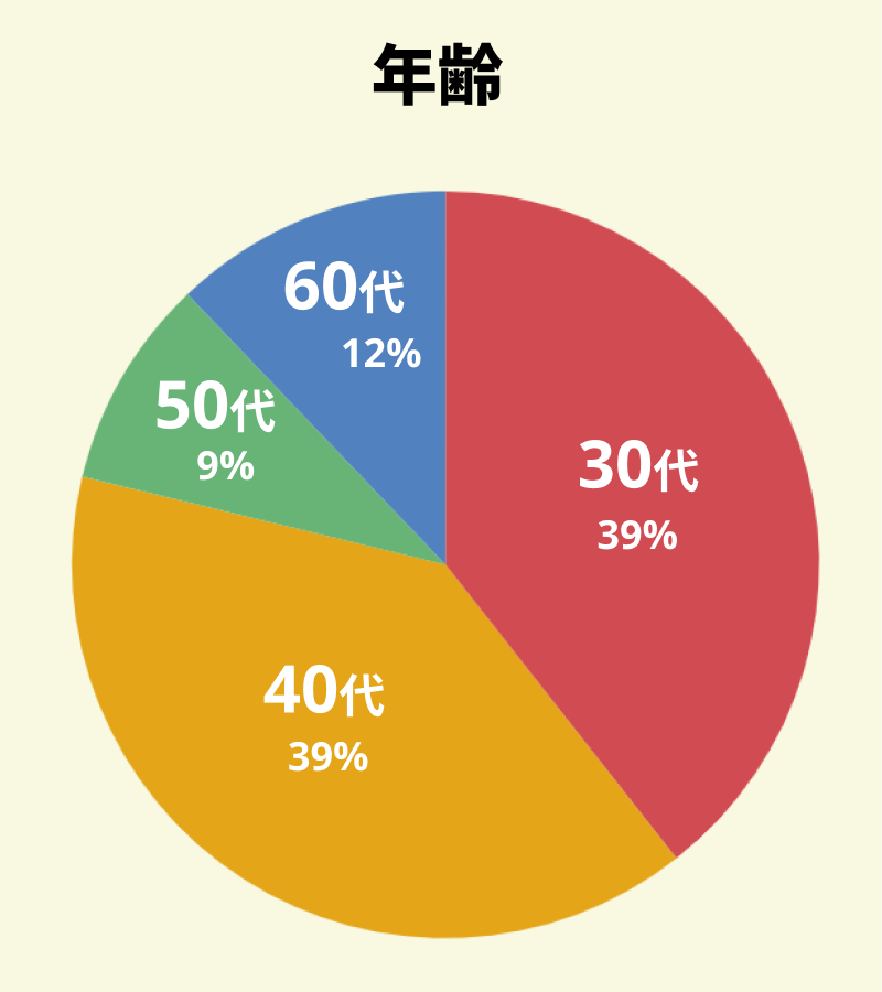 【図：アンケート回答者の年代別の割合】