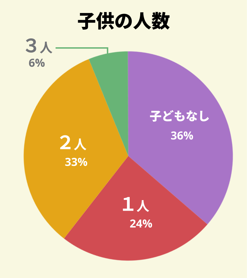 【図：アンケート回答者の同居している子供の人数】