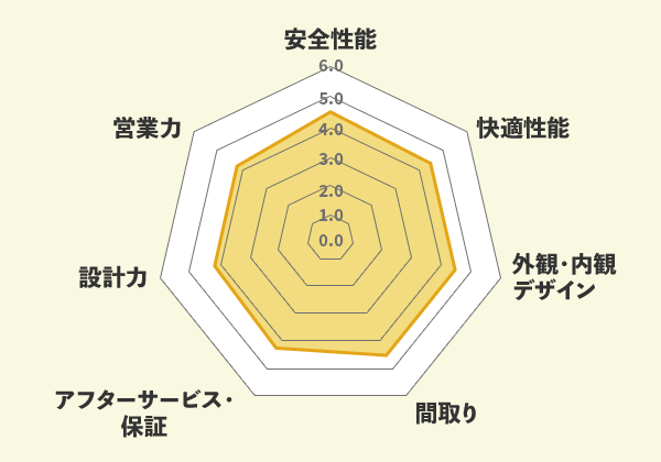 【図：項目別の評価点数】