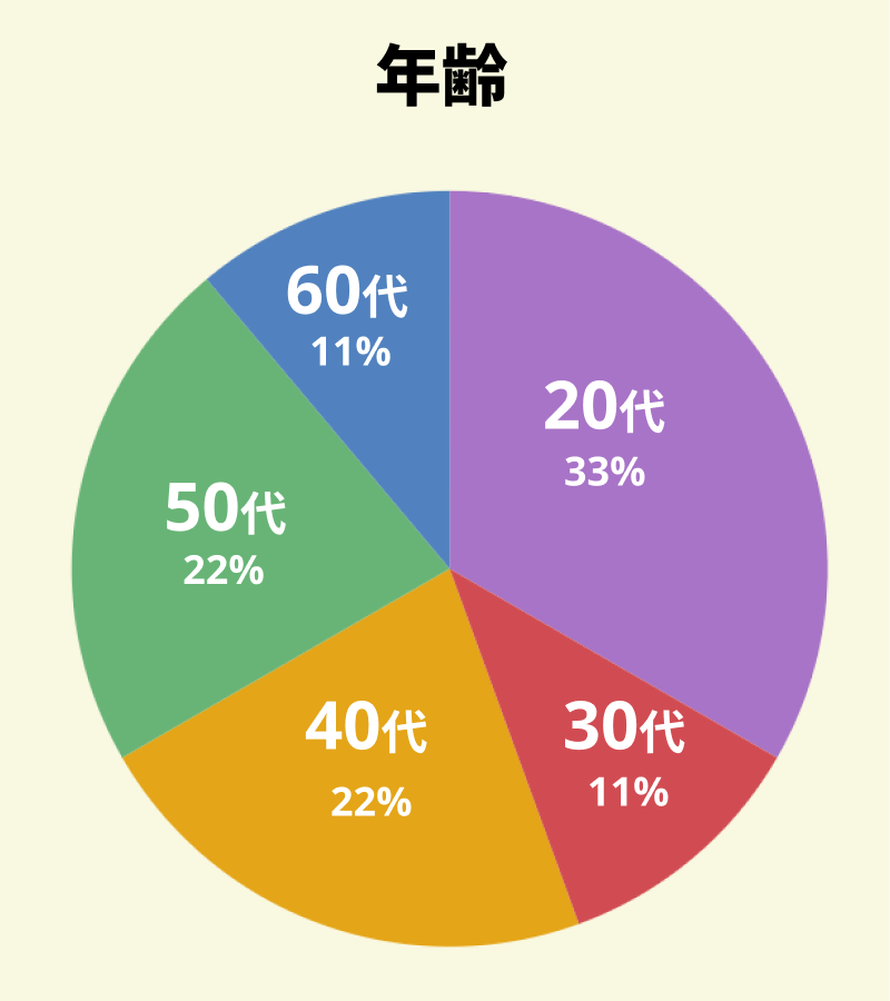 【図：アンケート回答者の年代別の割合】