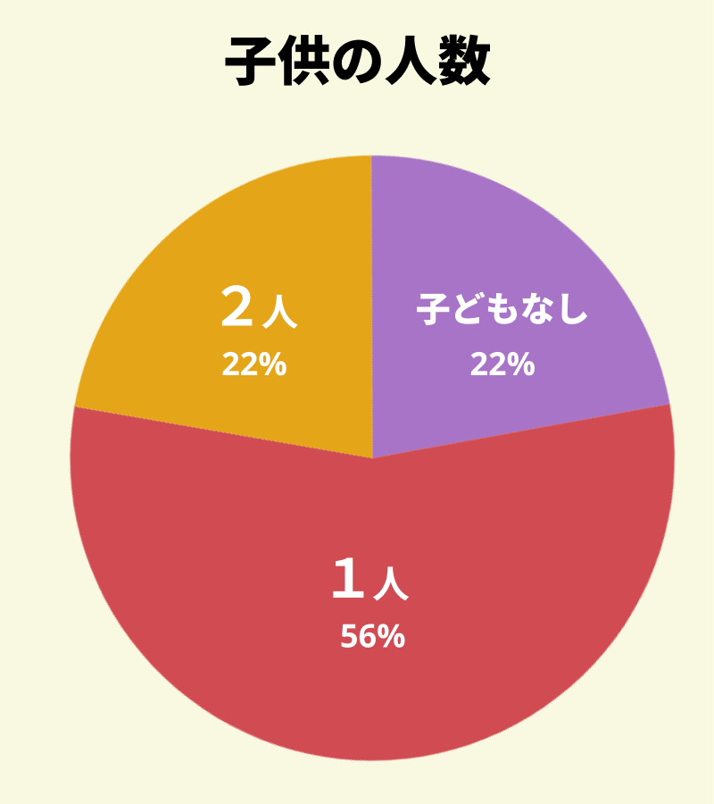 【図：アンケート回答者の同居している子供の人数】