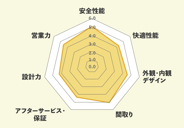 【図：項目別の評価点数】