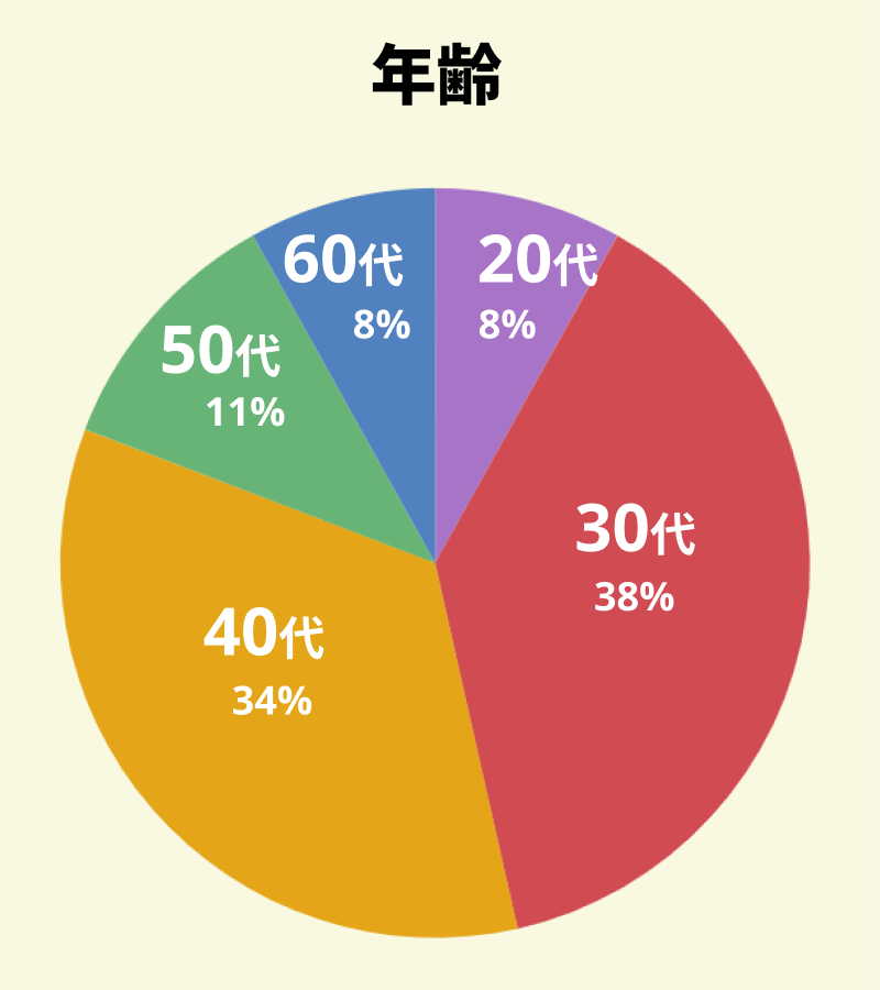 【図：アンケート回答者の年代別の割合】