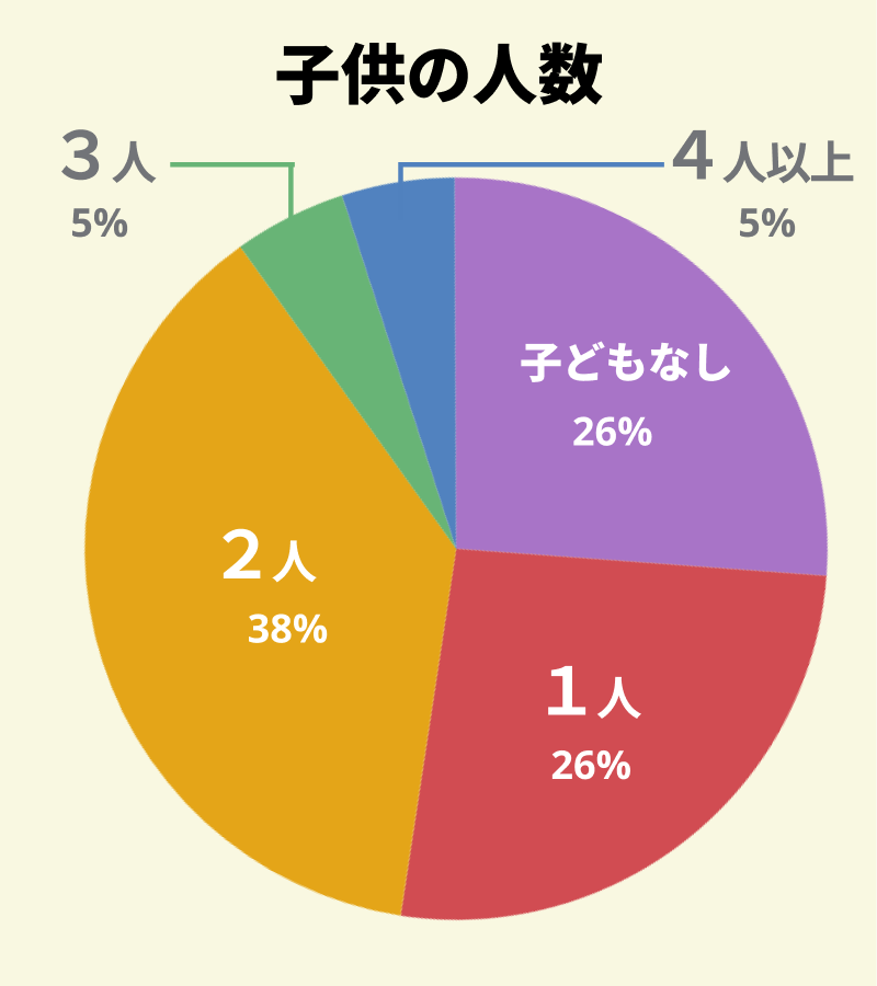 【図：アンケート回答者の同居している子供の人数】