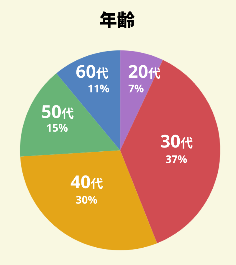 【図：アンケート回答者の年代別の割合】