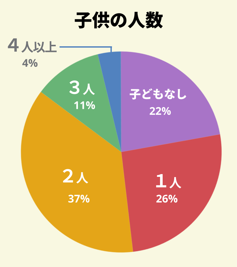 【図：アンケート回答者の同居している子供の人数】