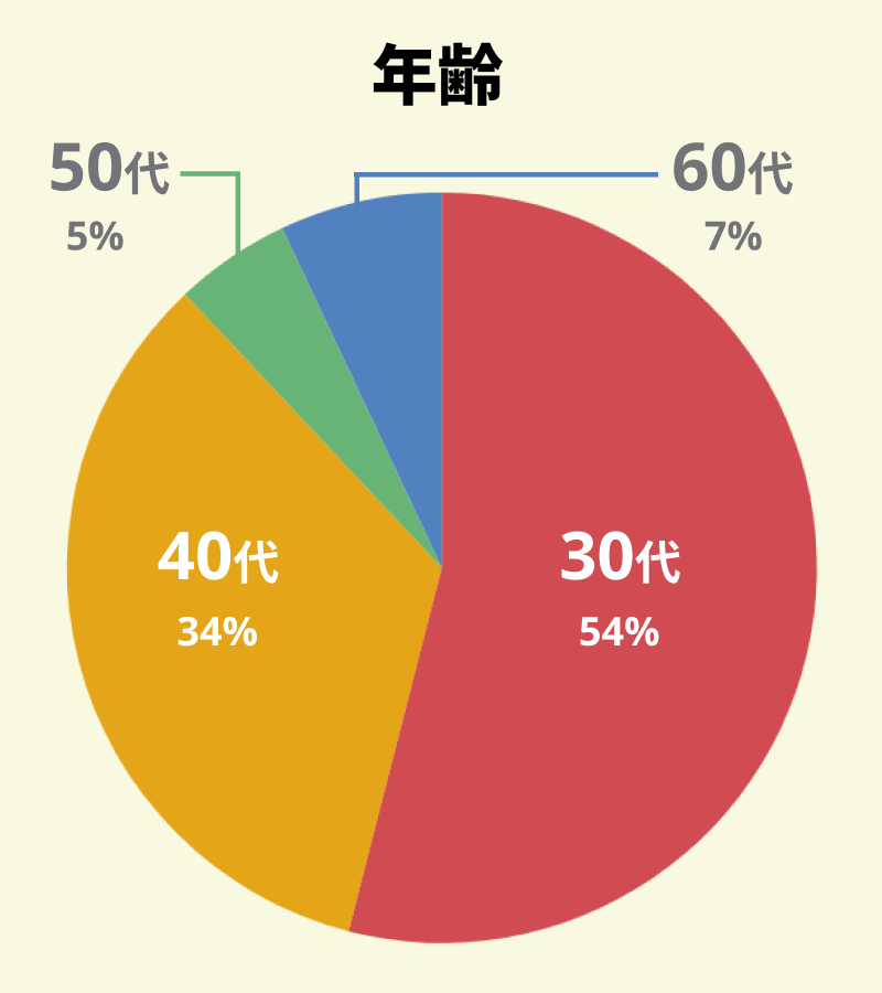 【図：アンケート回答者の年代別の割合】