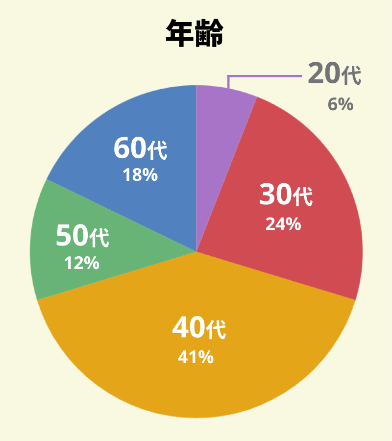 【図：アンケート回答者の年代別の割合】