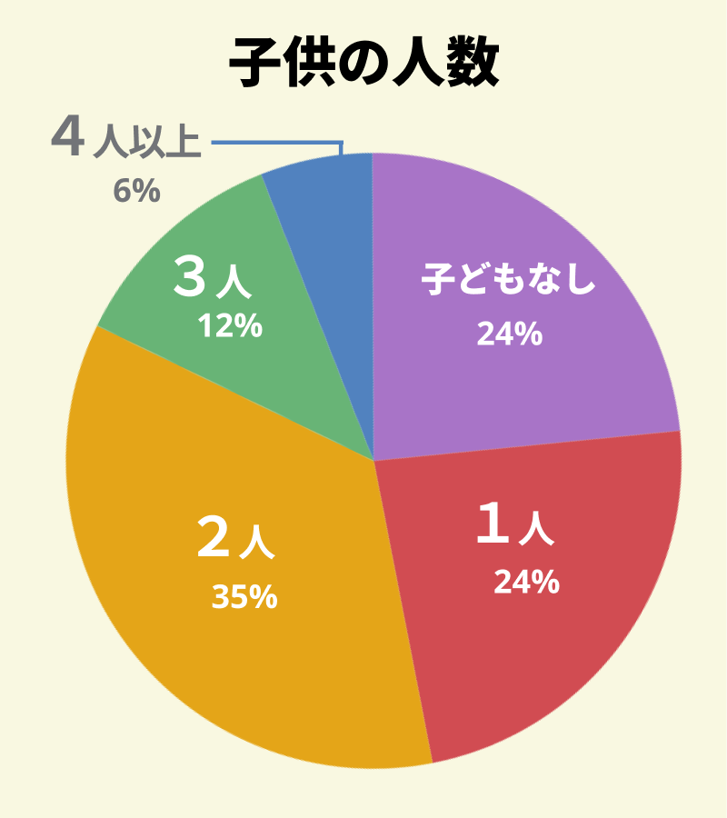 【図：アンケート回答者の同居している子供の人数】