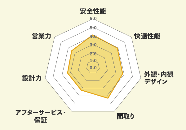 【図：項目別の評価点数】