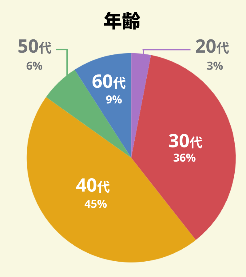 【図：アンケート回答者の年代別の割合】