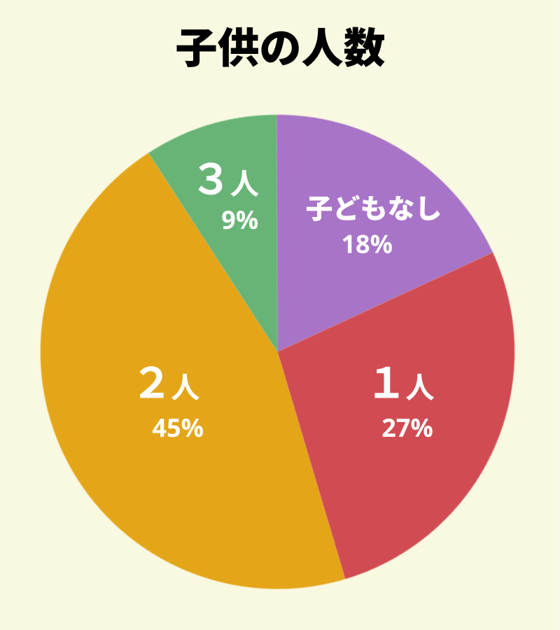 【図：アンケート回答者の同居している子供の人数】