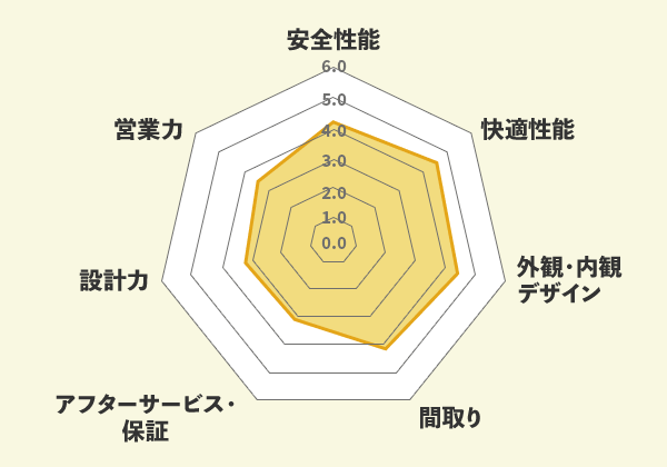 【図：項目別の評価点数】