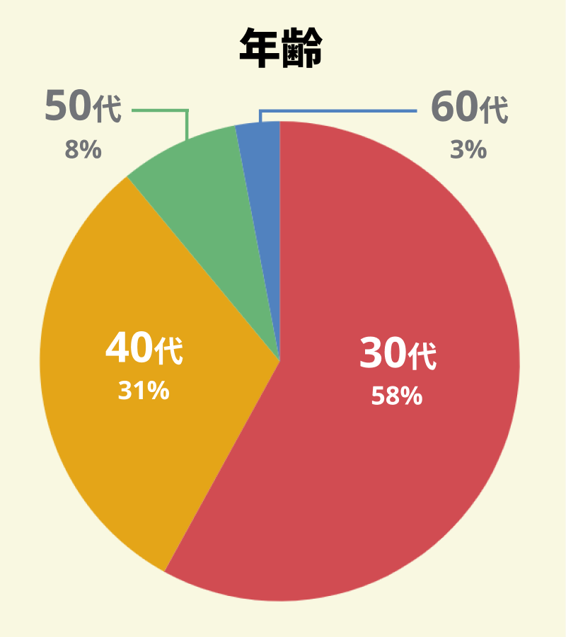 【図：アンケート回答者の年代別の割合】