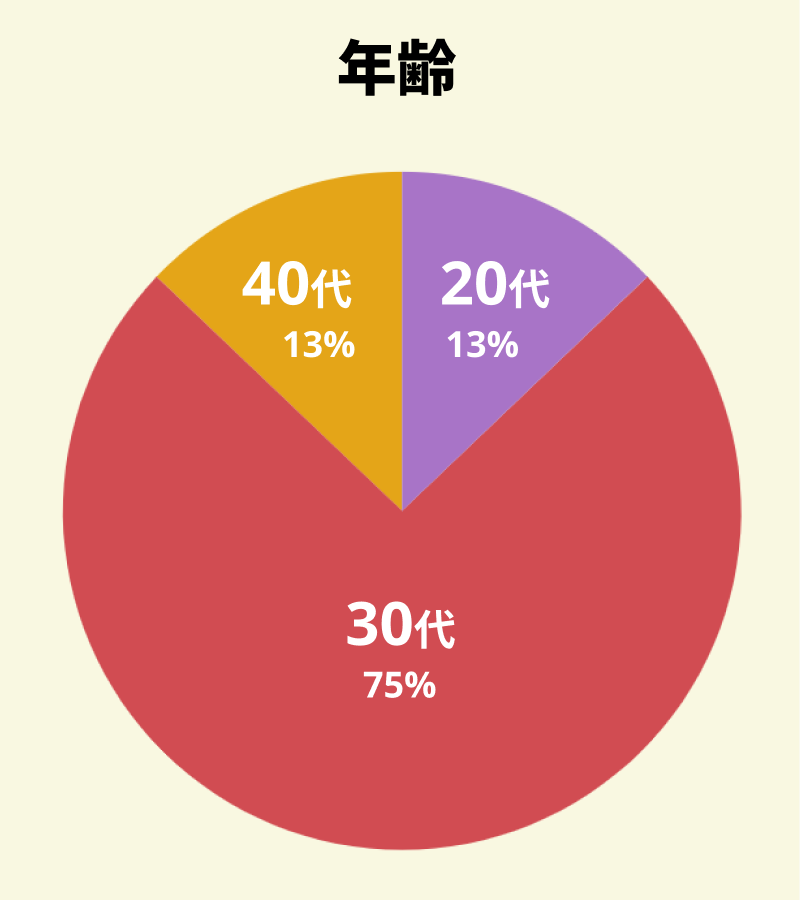 【図：アンケート回答者の年代別の割合】