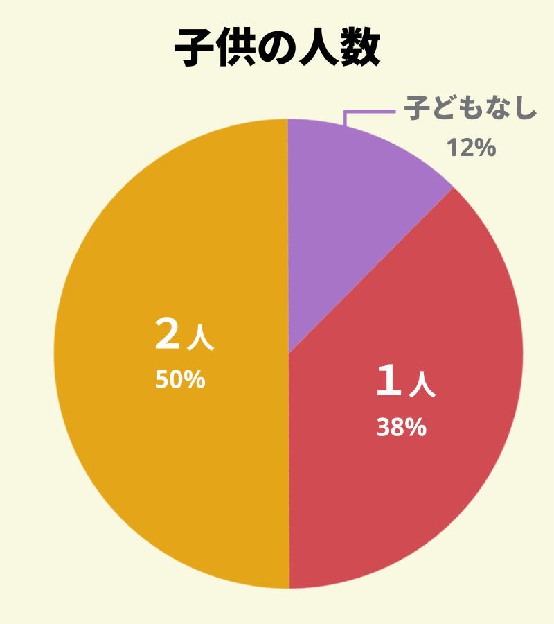 【図：アンケート回答者の同居している子供の人数】