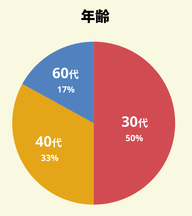 【図：アンケート回答者の年代別の割合】