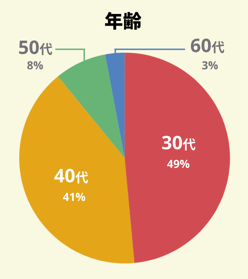 【図：アンケート回答者の年代別の割合】