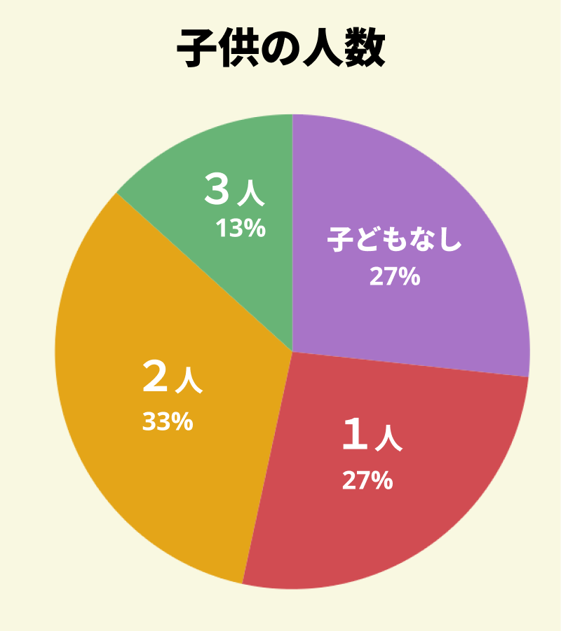 【図：アンケート回答者の同居している子供の人数】